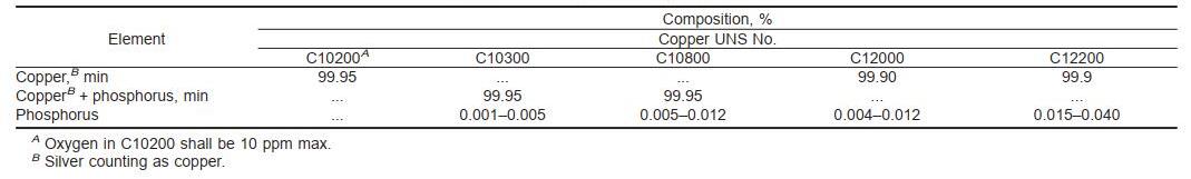 B68 Tabla 1 Composiciones químicas