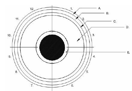Figure A2: Tubing Cross Sectional View with Quadrants and Thickness Reading Locations. Refer to Figure A3 for Individual Film Layer Identification (Denoted by Concentric Circles and Letter Designations).
